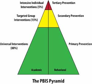pbis pyramid prevention classroom tertiary secondary teaching tools jones level education primary educationworld management implements fred rti columnists curr